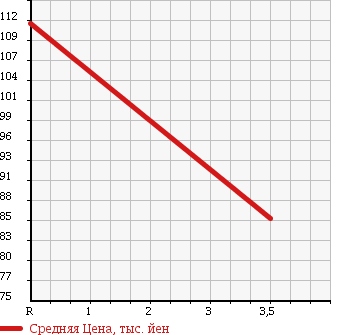 Аукционная статистика: График изменения цены NISSAN VANETTE VAN 1996 SS28VN в зависимости от аукционных оценок