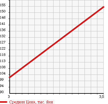 Аукционная статистика: График изменения цены NISSAN VANETTE 1998 SS28VN в зависимости от аукционных оценок