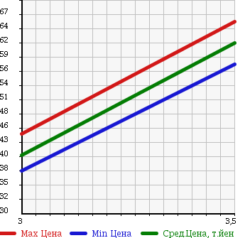 Аукционная статистика: График изменения цены NISSAN VANETTE VAN 1997 SS88HN в зависимости от аукционных оценок