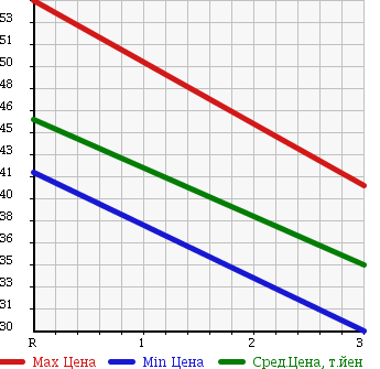 Аукционная статистика: График изменения цены NISSAN VANETTE VAN 1998 SS88HN в зависимости от аукционных оценок
