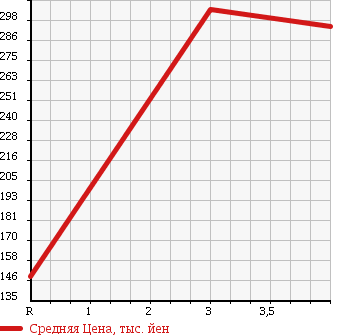 Аукционная статистика: График изменения цены NISSAN ATLAS 1993 SW2H41 в зависимости от аукционных оценок