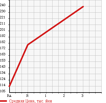 Аукционная статистика: График изменения цены NISSAN ATLAS 1994 SW2H41 в зависимости от аукционных оценок