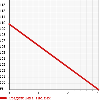 Аукционная статистика: График изменения цены NISSAN CONDOR 1992 SW2S41 в зависимости от аукционных оценок