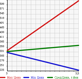 Аукционная статистика: График изменения цены NISSAN ATLAS 2007 SZ1F24 в зависимости от аукционных оценок