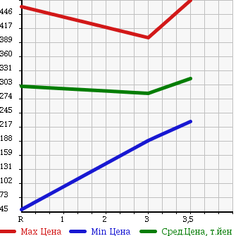 Аукционная статистика: График изменения цены NISSAN ATLAS 2007 SZ2F24 в зависимости от аукционных оценок
