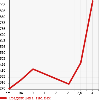 Аукционная статистика: График изменения цены NISSAN ATLAS 2008 SZ2F24 в зависимости от аукционных оценок