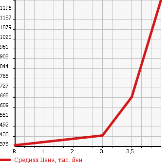 Аукционная статистика: График изменения цены NISSAN ATLAS 2009 SZ2F24 в зависимости от аукционных оценок