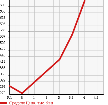 Аукционная статистика: График изменения цены NISSAN ATLAS 2010 SZ2F24 в зависимости от аукционных оценок
