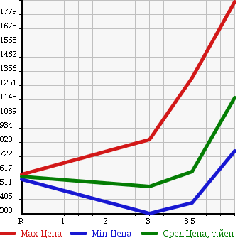 Аукционная статистика: График изменения цены NISSAN ATLAS 2011 SZ2F24 в зависимости от аукционных оценок