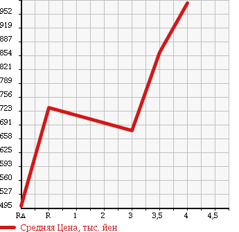 Аукционная статистика: График изменения цены NISSAN ATLAS 2013 SZ2F24 в зависимости от аукционных оценок
