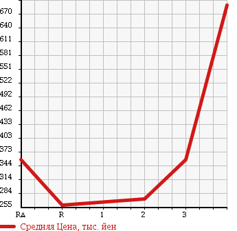 Аукционная статистика: График изменения цены NISSAN ATLAS 2008 SZ5F24 в зависимости от аукционных оценок