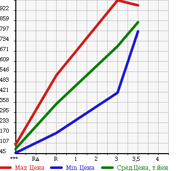 Аукционная статистика: График изменения цены NISSAN ATLAS 2010 SZ5F24 в зависимости от аукционных оценок