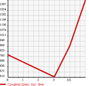 Аукционная статистика: График изменения цены NISSAN ATLAS 2011 SZ5F24 в зависимости от аукционных оценок