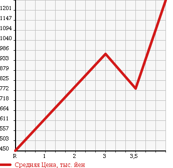 Аукционная статистика: График изменения цены NISSAN ATLAS 2012 SZ5F24 в зависимости от аукционных оценок