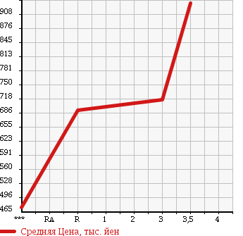 Аукционная статистика: График изменения цены NISSAN ATLAS 2013 SZ5F24 в зависимости от аукционных оценок