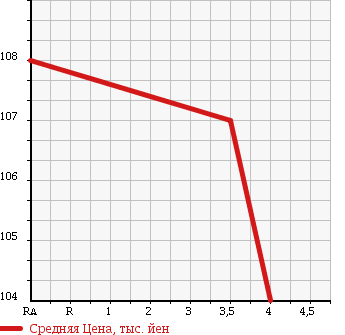 Аукционная статистика: График изменения цены NISSAN TIIDA LATIO 2011 SZC11 в зависимости от аукционных оценок