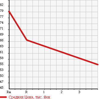 Аукционная статистика: График изменения цены NISSAN TIIDA LATIO 2012 SZC11 в зависимости от аукционных оценок