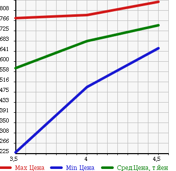Аукционная статистика: График изменения цены NISSAN X-TRAIL 2011 T31 в зависимости от аукционных оценок