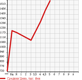 Аукционная статистика: График изменения цены NISSAN X-TRAIL 2014 T32 в зависимости от аукционных оценок