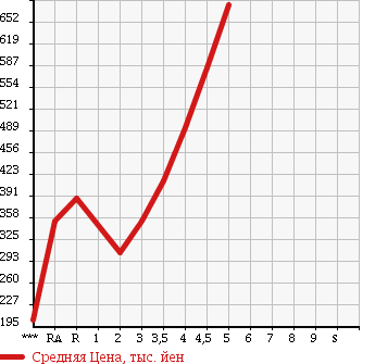 Аукционная статистика: График изменения цены NISSAN BLUEBIRD SYLPHY 2013 TB17 в зависимости от аукционных оценок