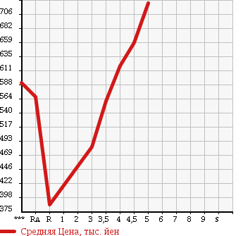 Аукционная статистика: График изменения цены NISSAN BLUEBIRD SYLPHY 2014 TB17 в зависимости от аукционных оценок