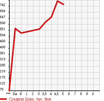 Аукционная статистика: График изменения цены NISSAN BLUEBIRD SYLPHY 2015 TB17 в зависимости от аукционных оценок