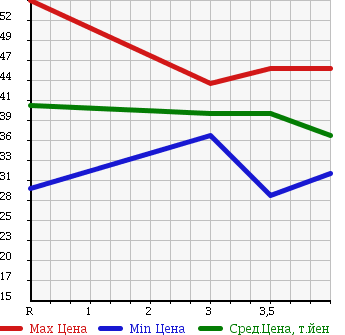 Аукционная статистика: График изменения цены NISSAN BLUEBIRD SYLPHY 2001 TG10 в зависимости от аукционных оценок