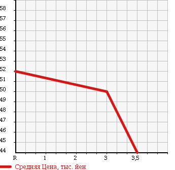 Аукционная статистика: График изменения цены NISSAN BLUEBIRD SYLPHY 2002 TG10 в зависимости от аукционных оценок