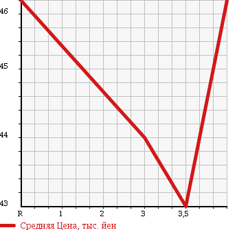 Аукционная статистика: График изменения цены NISSAN BLUEBIRD SYLPHY 2004 TG10 в зависимости от аукционных оценок
