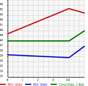 Аукционная статистика: График изменения цены NISSAN BLUEBIRD SYLPHY 2005 TG10 в зависимости от аукционных оценок