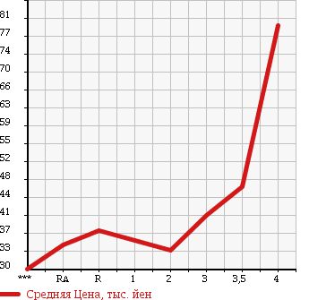 Аукционная статистика: График изменения цены NISSAN SERENA 2004 TNC24 в зависимости от аукционных оценок