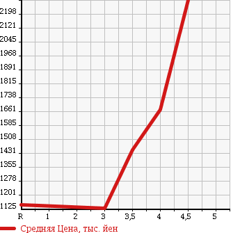 Аукционная статистика: График изменения цены NISSAN ELGRAND 2015 TNE52 в зависимости от аукционных оценок