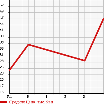 Аукционная статистика: График изменения цены NISSAN TEANA 2004 TNJ31 в зависимости от аукционных оценок