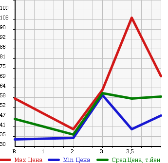Аукционная статистика: График изменения цены NISSAN TEANA 2006 TNJ31 в зависимости от аукционных оценок