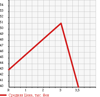 Аукционная статистика: График изменения цены NISSAN TEANA 2008 TNJ31 в зависимости от аукционных оценок