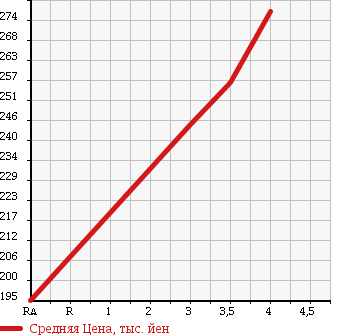 Аукционная статистика: График изменения цены NISSAN TEANA 2011 TNJ32 в зависимости от аукционных оценок