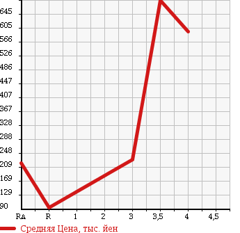 Аукционная статистика: График изменения цены NISSAN TEANA 2012 TNJ32 в зависимости от аукционных оценок