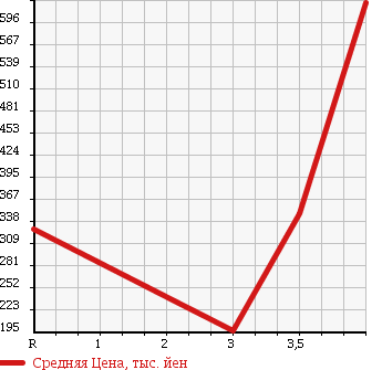 Аукционная статистика: График изменения цены NISSAN TEANA 2013 TNJ32 в зависимости от аукционных оценок