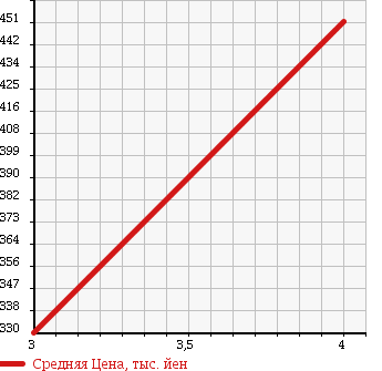 Аукционная статистика: График изменения цены NISSAN TEANA 2014 TNJ32 в зависимости от аукционных оценок