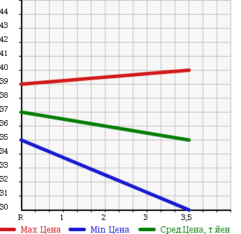 Аукционная статистика: График изменения цены NISSAN PRIMERA 2001 TNP12 в зависимости от аукционных оценок