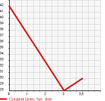 Аукционная статистика: График изменения цены NISSAN PRIMERA 2003 TNP12 в зависимости от аукционных оценок