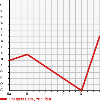 Аукционная статистика: График изменения цены NISSAN PRIMERA 2005 TNP12 в зависимости от аукционных оценок