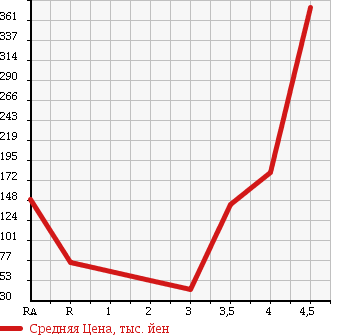 Аукционная статистика: График изменения цены NISSAN PRESAGE 2007 TNU31 в зависимости от аукционных оценок