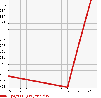 Аукционная статистика: График изменения цены NISSAN MURANO 2010 TNZ51 в зависимости от аукционных оценок