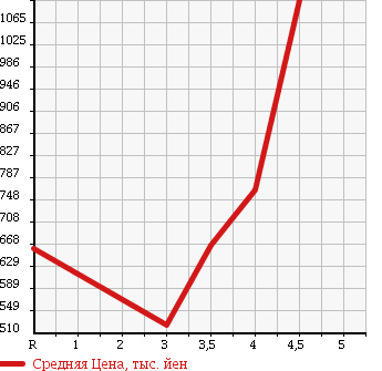 Аукционная статистика: График изменения цены NISSAN MURANO 2011 TNZ51 в зависимости от аукционных оценок