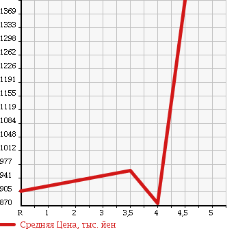 Аукционная статистика: График изменения цены NISSAN MURANO 2012 TNZ51 в зависимости от аукционных оценок