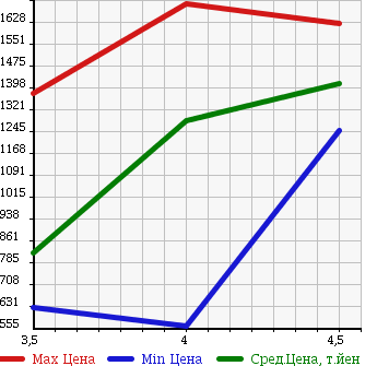 Аукционная статистика: График изменения цены NISSAN MURANO 2013 TNZ51 в зависимости от аукционных оценок