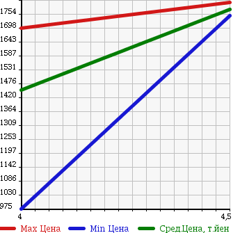 Аукционная статистика: График изменения цены NISSAN MURANO 2014 TNZ51 в зависимости от аукционных оценок