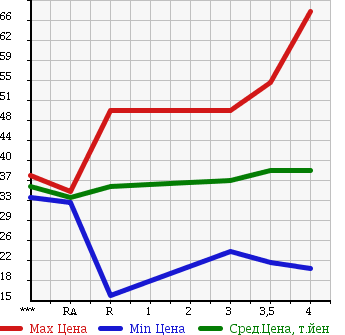Аукционная статистика: График изменения цены NISSAN PRIMERA 2003 TP12 в зависимости от аукционных оценок