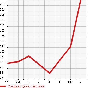 Аукционная статистика: График изменения цены NISSAN TERRANO 1999 TR50 в зависимости от аукционных оценок